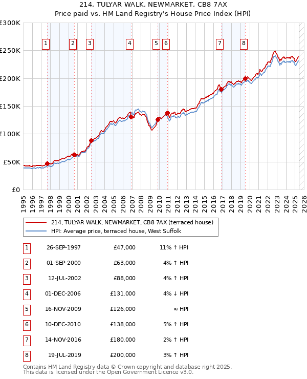 214, TULYAR WALK, NEWMARKET, CB8 7AX: Price paid vs HM Land Registry's House Price Index