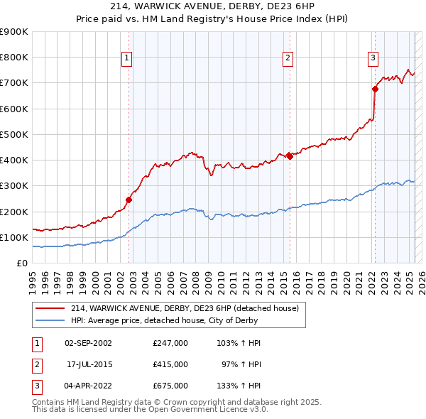214, WARWICK AVENUE, DERBY, DE23 6HP: Price paid vs HM Land Registry's House Price Index