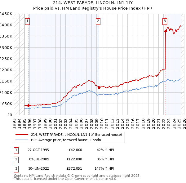 214, WEST PARADE, LINCOLN, LN1 1LY: Price paid vs HM Land Registry's House Price Index