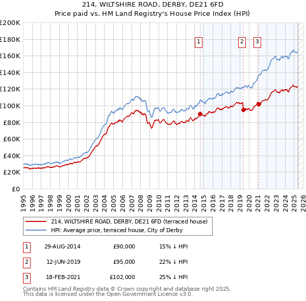 214, WILTSHIRE ROAD, DERBY, DE21 6FD: Price paid vs HM Land Registry's House Price Index