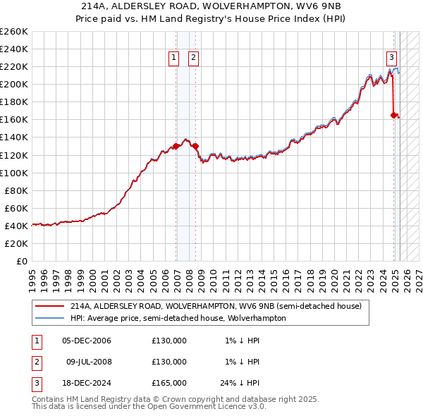 214A, ALDERSLEY ROAD, WOLVERHAMPTON, WV6 9NB: Price paid vs HM Land Registry's House Price Index