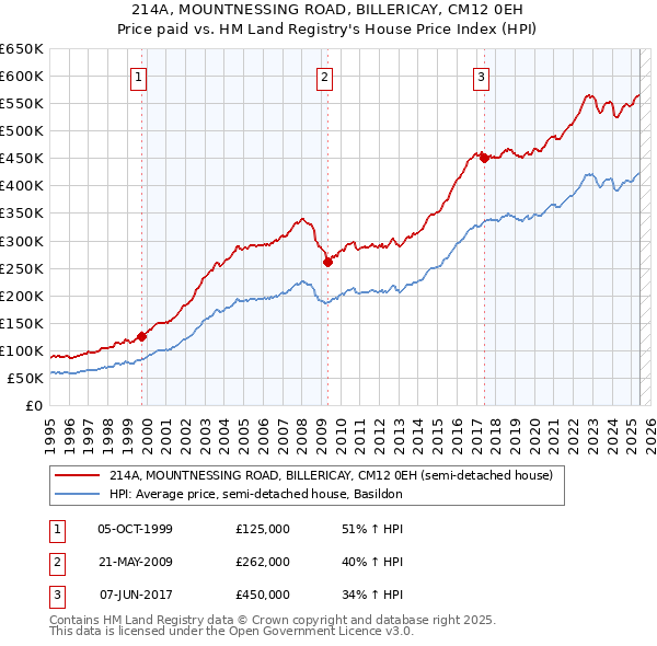 214A, MOUNTNESSING ROAD, BILLERICAY, CM12 0EH: Price paid vs HM Land Registry's House Price Index