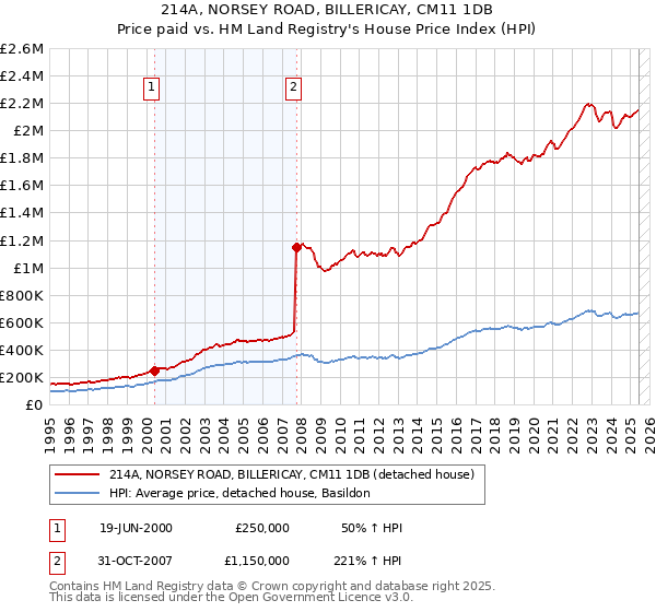 214A, NORSEY ROAD, BILLERICAY, CM11 1DB: Price paid vs HM Land Registry's House Price Index
