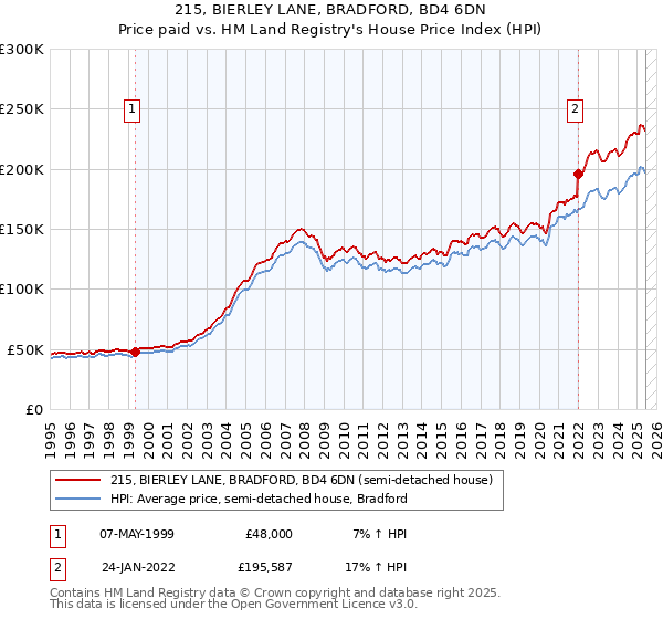 215, BIERLEY LANE, BRADFORD, BD4 6DN: Price paid vs HM Land Registry's House Price Index