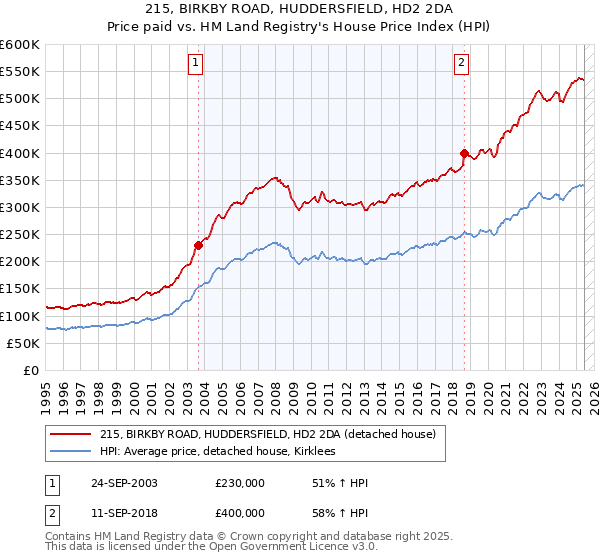 215, BIRKBY ROAD, HUDDERSFIELD, HD2 2DA: Price paid vs HM Land Registry's House Price Index