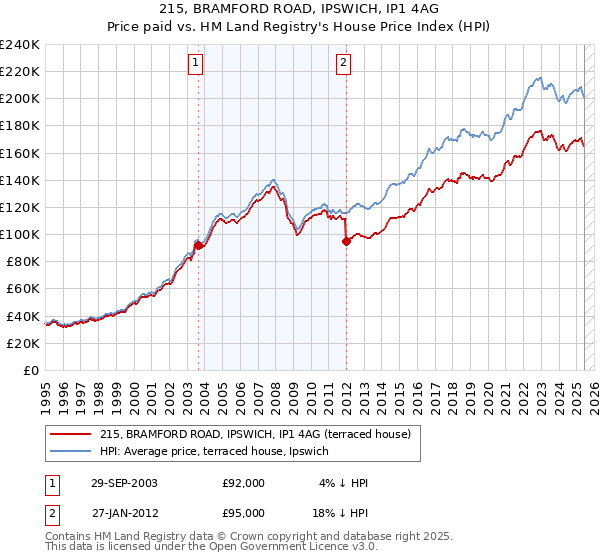 215, BRAMFORD ROAD, IPSWICH, IP1 4AG: Price paid vs HM Land Registry's House Price Index