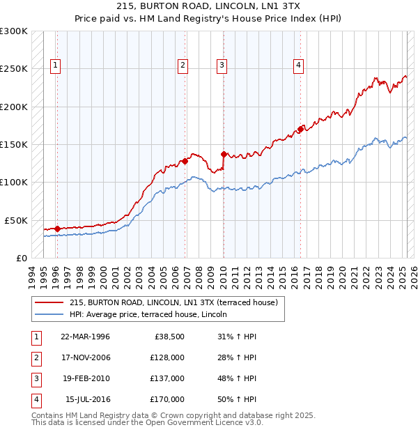 215, BURTON ROAD, LINCOLN, LN1 3TX: Price paid vs HM Land Registry's House Price Index
