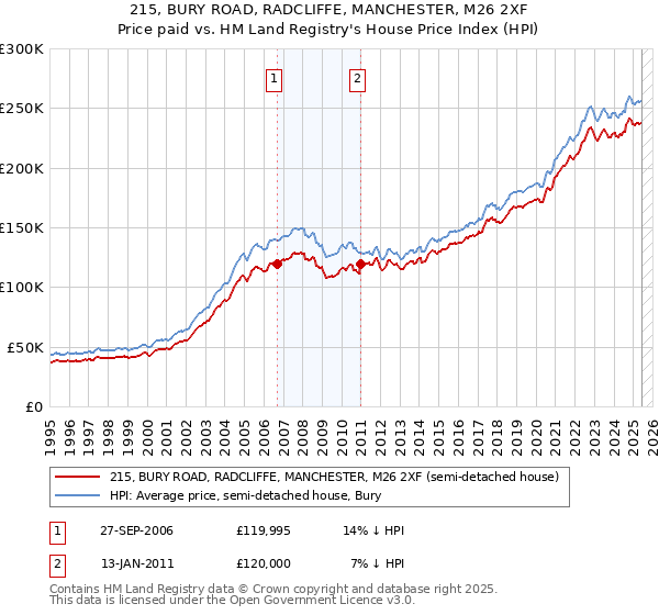 215, BURY ROAD, RADCLIFFE, MANCHESTER, M26 2XF: Price paid vs HM Land Registry's House Price Index