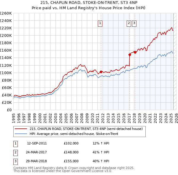 215, CHAPLIN ROAD, STOKE-ON-TRENT, ST3 4NP: Price paid vs HM Land Registry's House Price Index