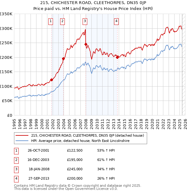 215, CHICHESTER ROAD, CLEETHORPES, DN35 0JP: Price paid vs HM Land Registry's House Price Index