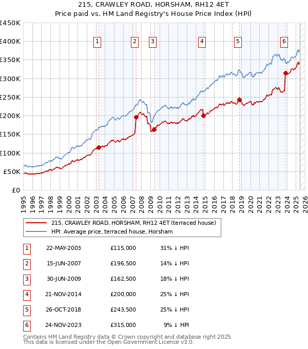 215, CRAWLEY ROAD, HORSHAM, RH12 4ET: Price paid vs HM Land Registry's House Price Index
