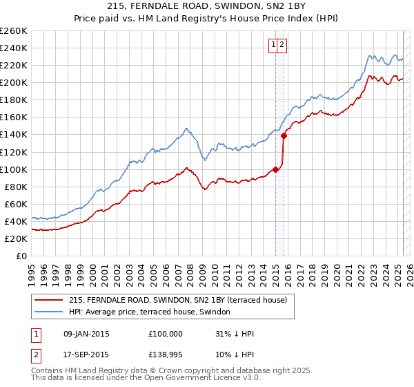 215, FERNDALE ROAD, SWINDON, SN2 1BY: Price paid vs HM Land Registry's House Price Index