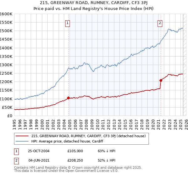 215, GREENWAY ROAD, RUMNEY, CARDIFF, CF3 3PJ: Price paid vs HM Land Registry's House Price Index