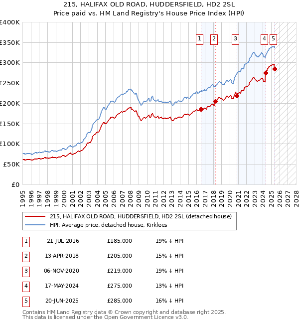 215, HALIFAX OLD ROAD, HUDDERSFIELD, HD2 2SL: Price paid vs HM Land Registry's House Price Index