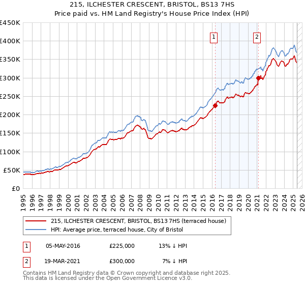 215, ILCHESTER CRESCENT, BRISTOL, BS13 7HS: Price paid vs HM Land Registry's House Price Index
