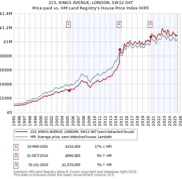 215, KINGS AVENUE, LONDON, SW12 0AT: Price paid vs HM Land Registry's House Price Index
