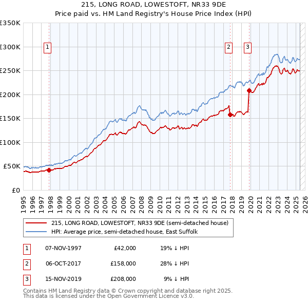 215, LONG ROAD, LOWESTOFT, NR33 9DE: Price paid vs HM Land Registry's House Price Index