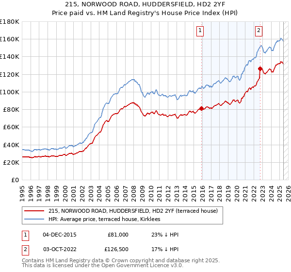 215, NORWOOD ROAD, HUDDERSFIELD, HD2 2YF: Price paid vs HM Land Registry's House Price Index