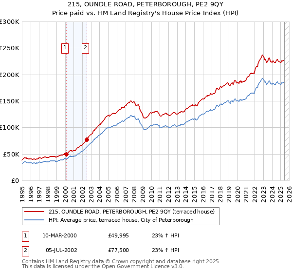 215, OUNDLE ROAD, PETERBOROUGH, PE2 9QY: Price paid vs HM Land Registry's House Price Index