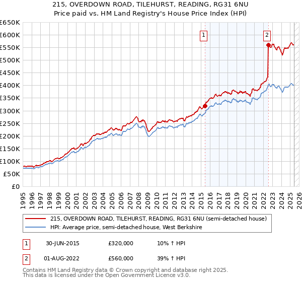 215, OVERDOWN ROAD, TILEHURST, READING, RG31 6NU: Price paid vs HM Land Registry's House Price Index