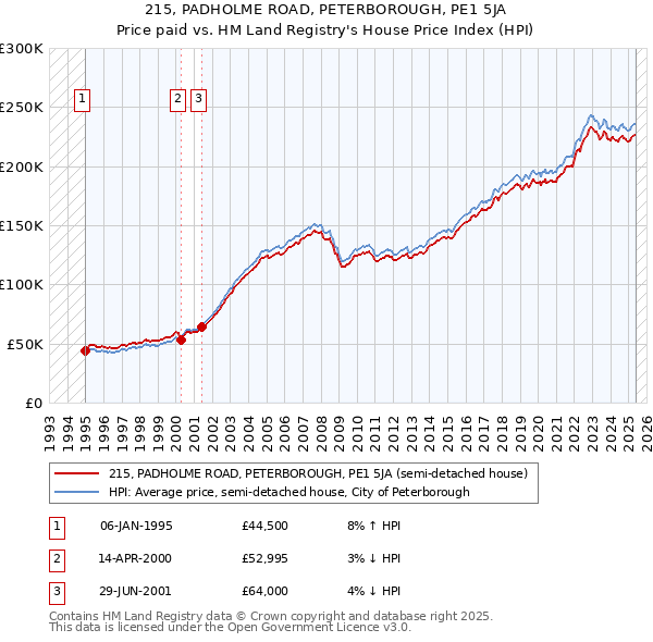 215, PADHOLME ROAD, PETERBOROUGH, PE1 5JA: Price paid vs HM Land Registry's House Price Index