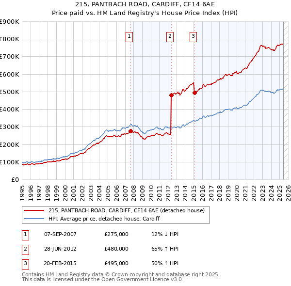 215, PANTBACH ROAD, CARDIFF, CF14 6AE: Price paid vs HM Land Registry's House Price Index