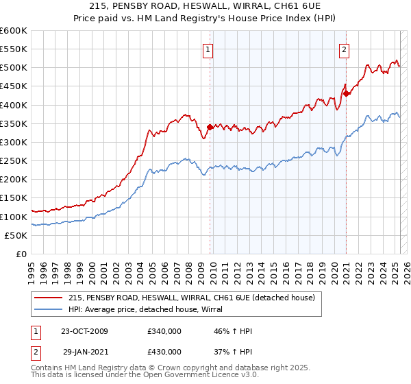 215, PENSBY ROAD, HESWALL, WIRRAL, CH61 6UE: Price paid vs HM Land Registry's House Price Index