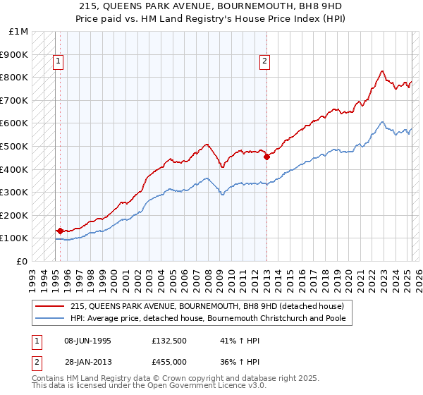 215, QUEENS PARK AVENUE, BOURNEMOUTH, BH8 9HD: Price paid vs HM Land Registry's House Price Index