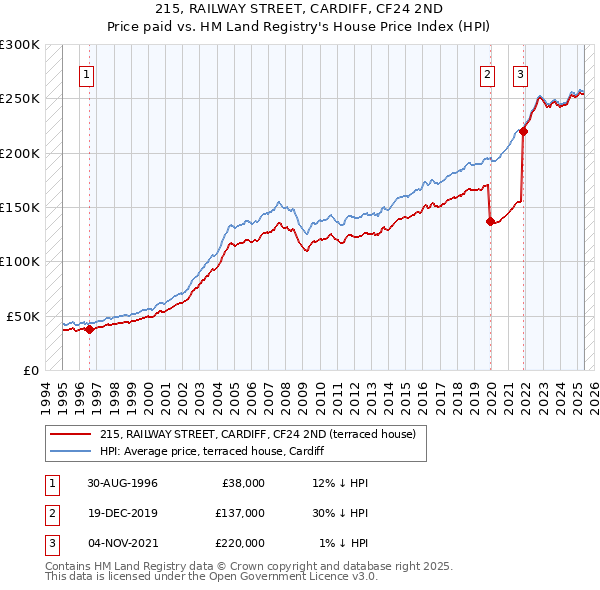 215, RAILWAY STREET, CARDIFF, CF24 2ND: Price paid vs HM Land Registry's House Price Index