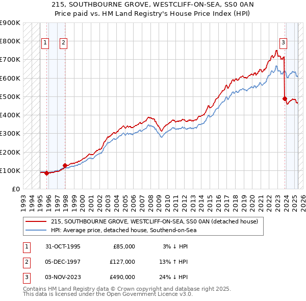 215, SOUTHBOURNE GROVE, WESTCLIFF-ON-SEA, SS0 0AN: Price paid vs HM Land Registry's House Price Index