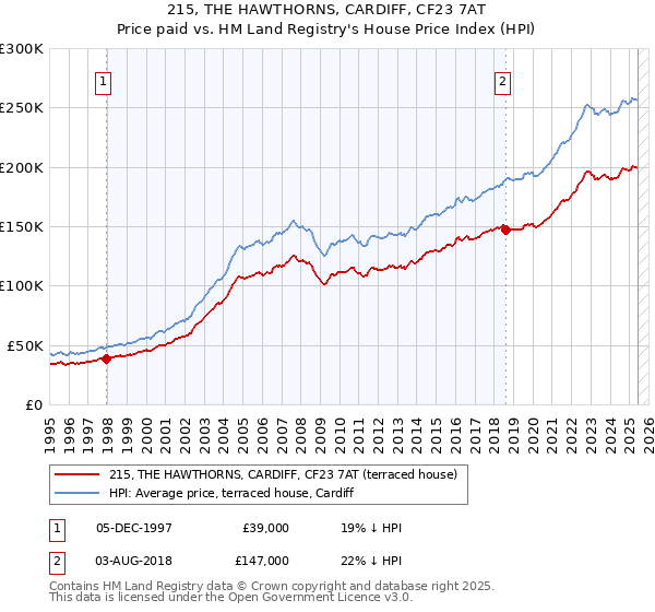 215, THE HAWTHORNS, CARDIFF, CF23 7AT: Price paid vs HM Land Registry's House Price Index