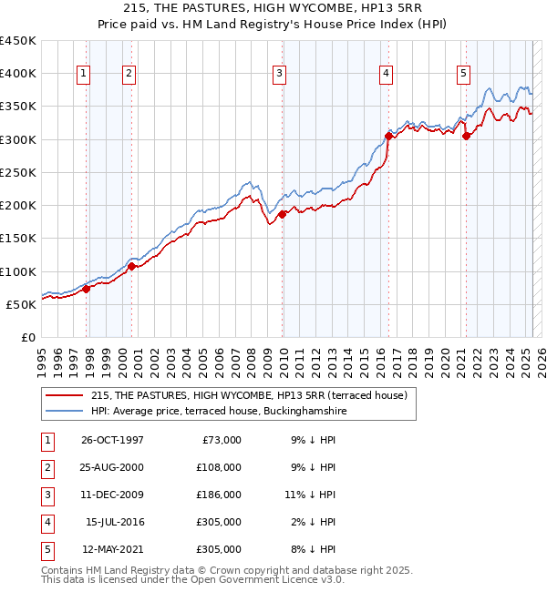 215, THE PASTURES, HIGH WYCOMBE, HP13 5RR: Price paid vs HM Land Registry's House Price Index