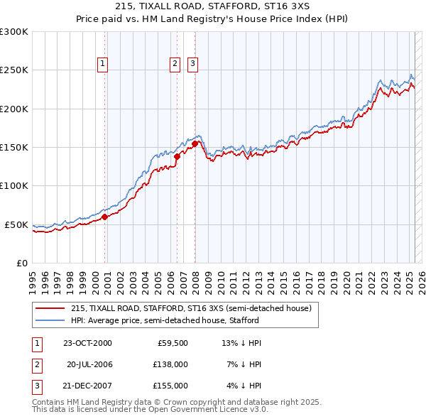 215, TIXALL ROAD, STAFFORD, ST16 3XS: Price paid vs HM Land Registry's House Price Index