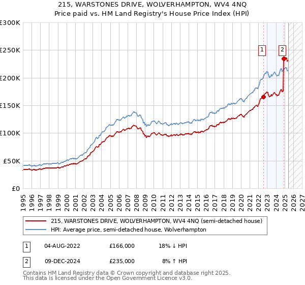 215, WARSTONES DRIVE, WOLVERHAMPTON, WV4 4NQ: Price paid vs HM Land Registry's House Price Index