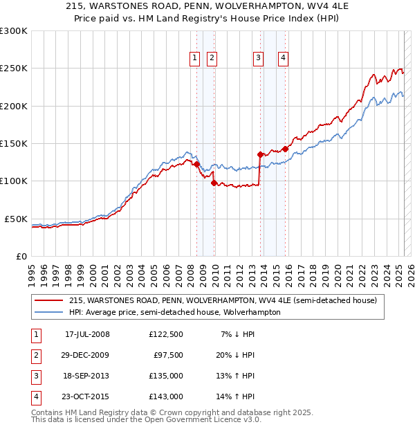 215, WARSTONES ROAD, PENN, WOLVERHAMPTON, WV4 4LE: Price paid vs HM Land Registry's House Price Index