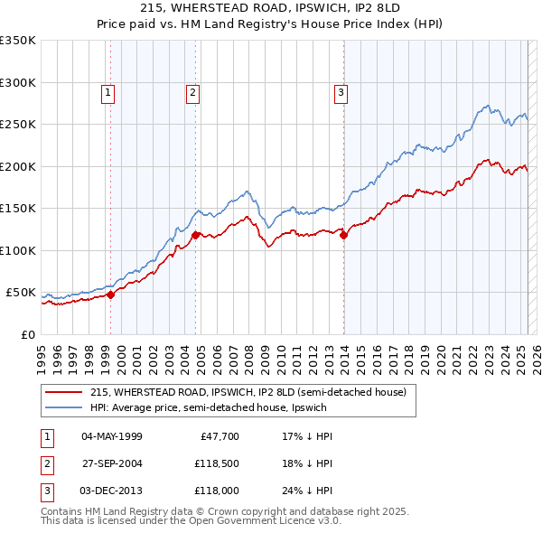 215, WHERSTEAD ROAD, IPSWICH, IP2 8LD: Price paid vs HM Land Registry's House Price Index