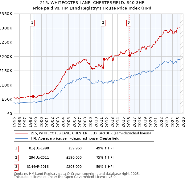 215, WHITECOTES LANE, CHESTERFIELD, S40 3HR: Price paid vs HM Land Registry's House Price Index