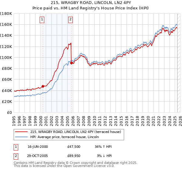215, WRAGBY ROAD, LINCOLN, LN2 4PY: Price paid vs HM Land Registry's House Price Index