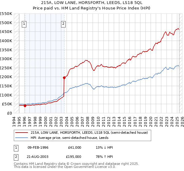 215A, LOW LANE, HORSFORTH, LEEDS, LS18 5QL: Price paid vs HM Land Registry's House Price Index