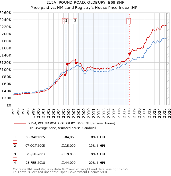 215A, POUND ROAD, OLDBURY, B68 8NF: Price paid vs HM Land Registry's House Price Index