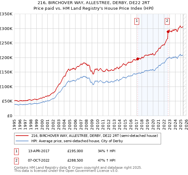 216, BIRCHOVER WAY, ALLESTREE, DERBY, DE22 2RT: Price paid vs HM Land Registry's House Price Index