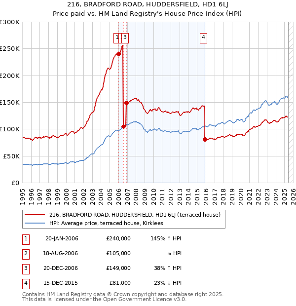 216, BRADFORD ROAD, HUDDERSFIELD, HD1 6LJ: Price paid vs HM Land Registry's House Price Index