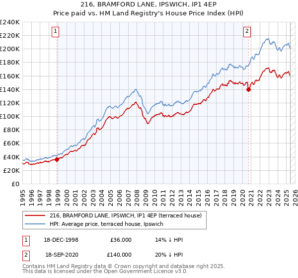 216, BRAMFORD LANE, IPSWICH, IP1 4EP: Price paid vs HM Land Registry's House Price Index