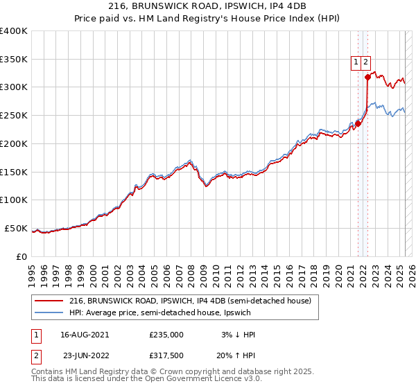 216, BRUNSWICK ROAD, IPSWICH, IP4 4DB: Price paid vs HM Land Registry's House Price Index