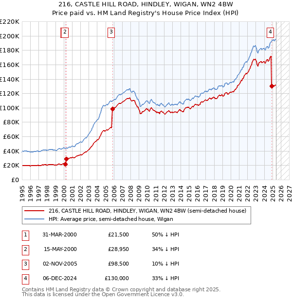 216, CASTLE HILL ROAD, HINDLEY, WIGAN, WN2 4BW: Price paid vs HM Land Registry's House Price Index