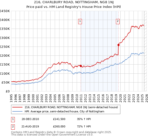 216, CHARLBURY ROAD, NOTTINGHAM, NG8 1NJ: Price paid vs HM Land Registry's House Price Index