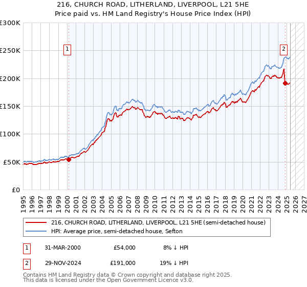 216, CHURCH ROAD, LITHERLAND, LIVERPOOL, L21 5HE: Price paid vs HM Land Registry's House Price Index