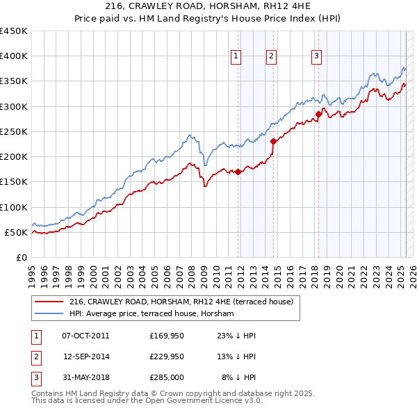 216, CRAWLEY ROAD, HORSHAM, RH12 4HE: Price paid vs HM Land Registry's House Price Index