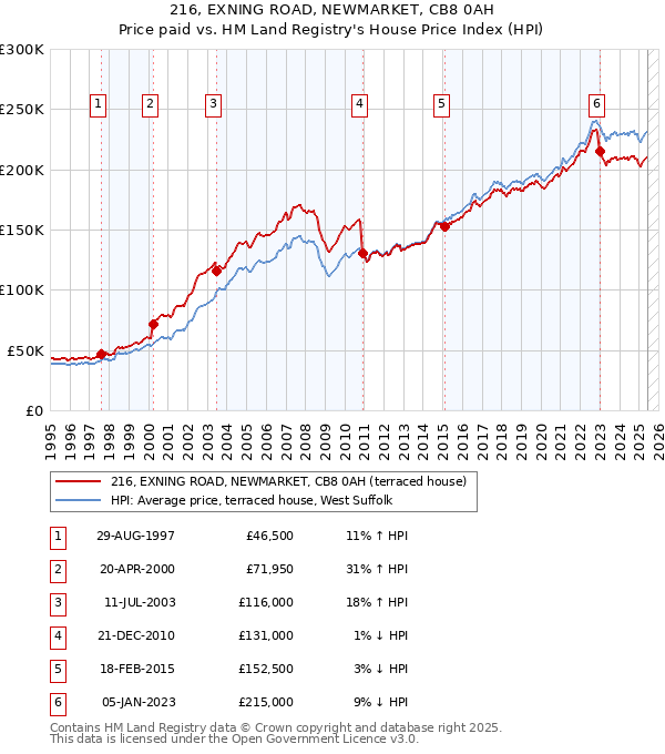 216, EXNING ROAD, NEWMARKET, CB8 0AH: Price paid vs HM Land Registry's House Price Index
