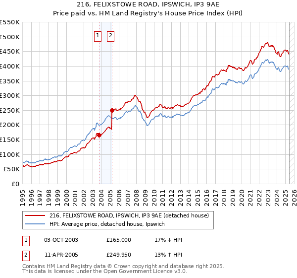 216, FELIXSTOWE ROAD, IPSWICH, IP3 9AE: Price paid vs HM Land Registry's House Price Index